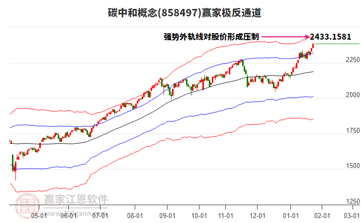 858497碳中和贏家極反通道工具