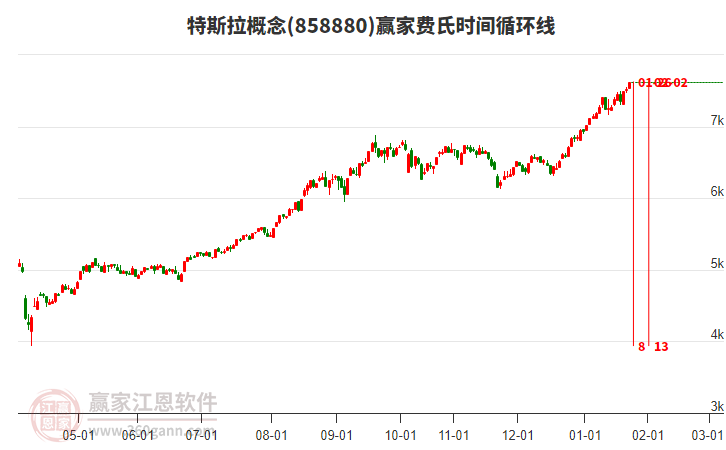 特斯拉概念費(fèi)氏時(shí)間循環(huán)線工具 特斯拉概念費(fèi)氏時(shí)間循環(huán)線工具
