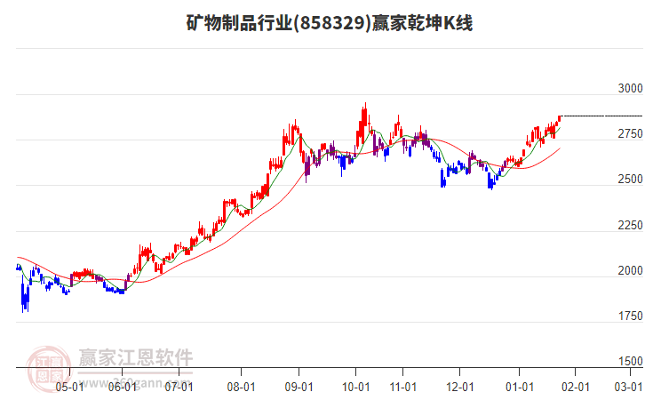 858329礦物制品贏家乾坤K線工具