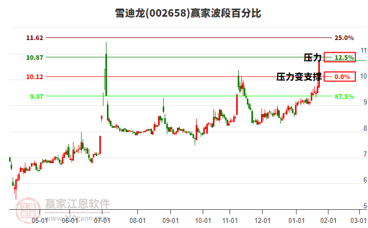 002658雪迪龍波段百分比工具