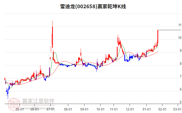 002658雪迪龍贏家乾坤K線工具