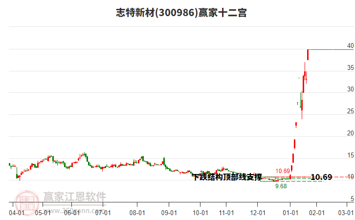 300986志特新材贏家十二宮工具 300986志特新材贏家十二宮工具