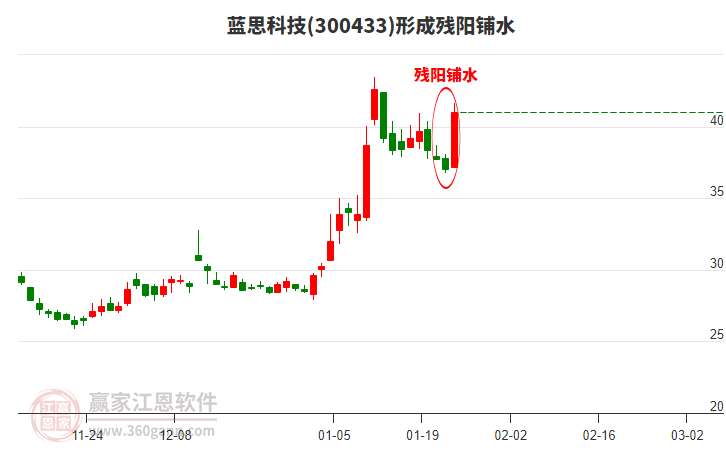 藍(lán)思科技300433形成殘陽(yáng)鋪水形態(tài)