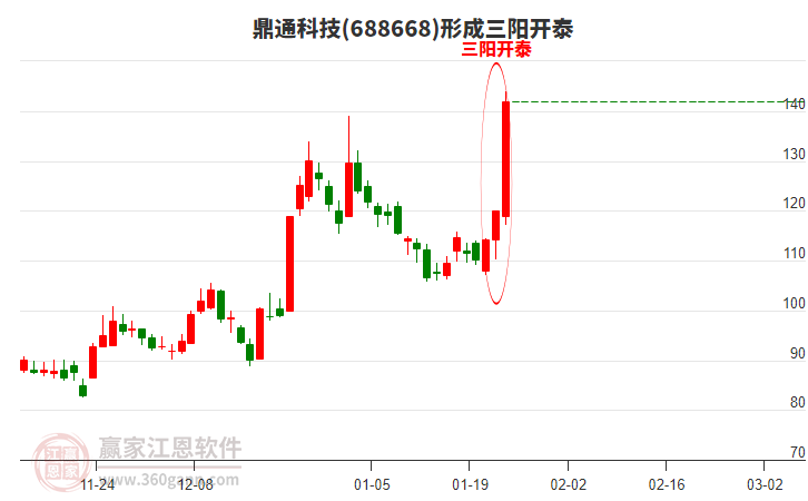 688668鼎通科技形成頂部三陽(yáng)開(kāi)泰形態(tài)