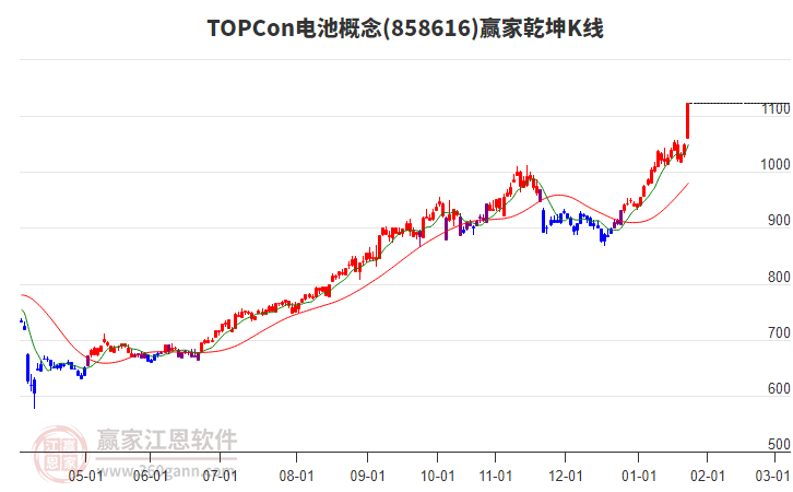858616TOPCon電池贏家乾坤K線工具