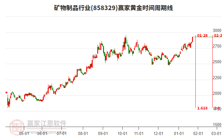 礦物制品行業(yè)黃金時(shí)間周期線工具 礦物制品行業(yè)黃金時(shí)間周期線工具