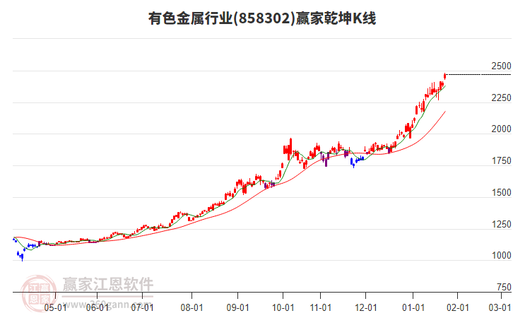 858302有色金屬贏家乾坤K線工具
