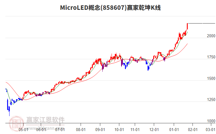 858607MicroLED贏家乾坤K線工具