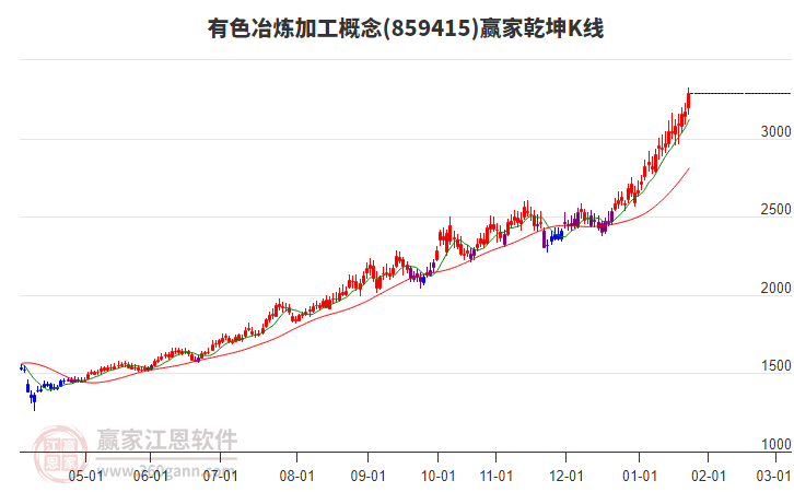 859415有色冶煉加工贏家乾坤K線工具