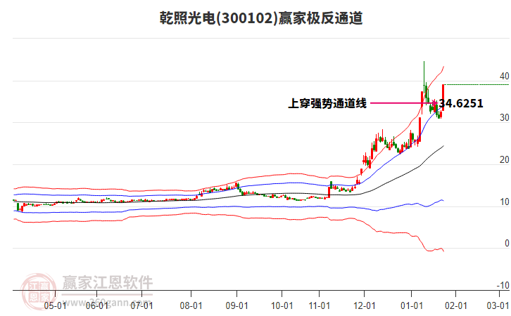 300102乾照光電贏家極反通道工具