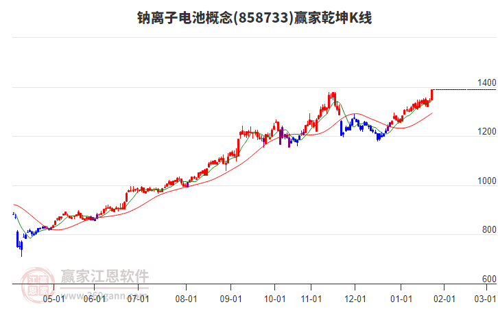 858733鈉離子電池贏家乾坤K線工具