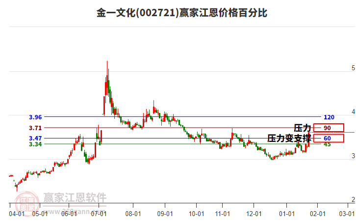 002721金一文化江恩價格百分比工具