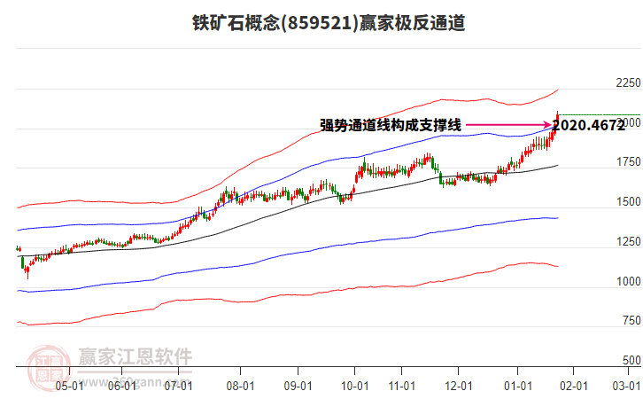 859521鐵礦石贏家極反通道工具