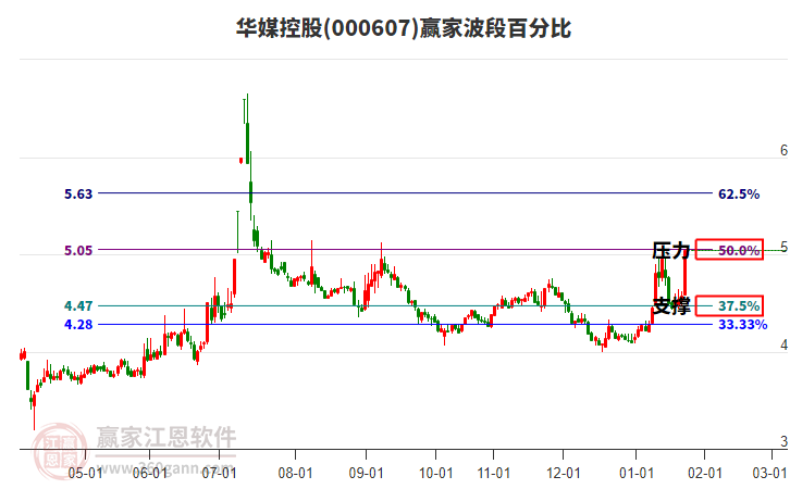 000607華媒控股波段百分比工具