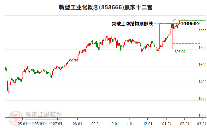 858666新型工業(yè)化贏家十二宮工具 858666新型工業(yè)化贏家十二宮工具