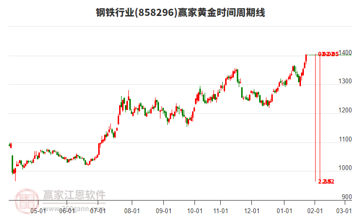 鋼鐵行業(yè)黃金時(shí)間周期線工具 鋼鐵行業(yè)黃金時(shí)間周期線工具