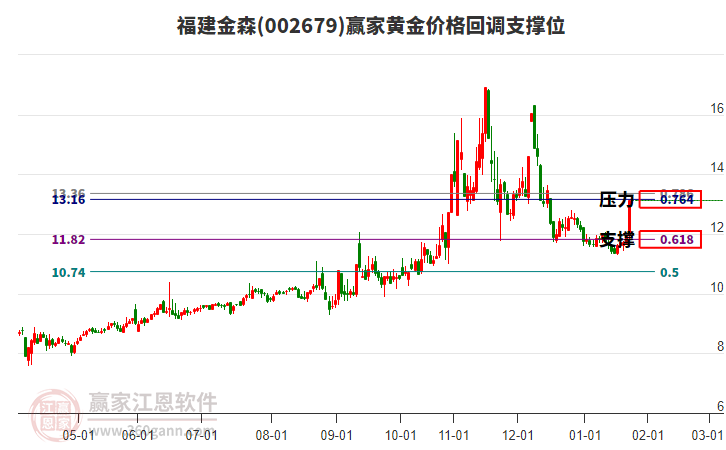 002679福建金森黃金價格回調(diào)支撐位工具