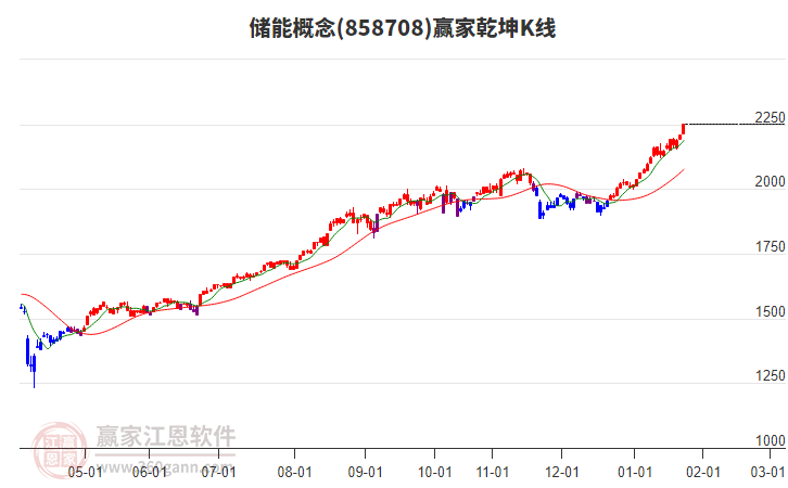 858708儲(chǔ)能贏家乾坤K線工具