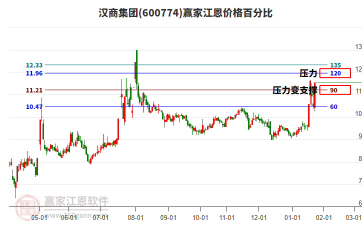 600774漢商集團(tuán)江恩價格百分比工具