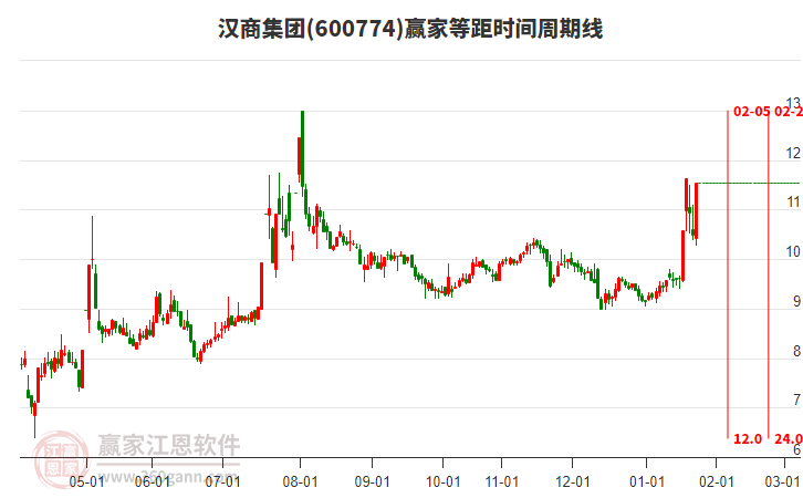 600774漢商集團(tuán)等距時間周期線工具