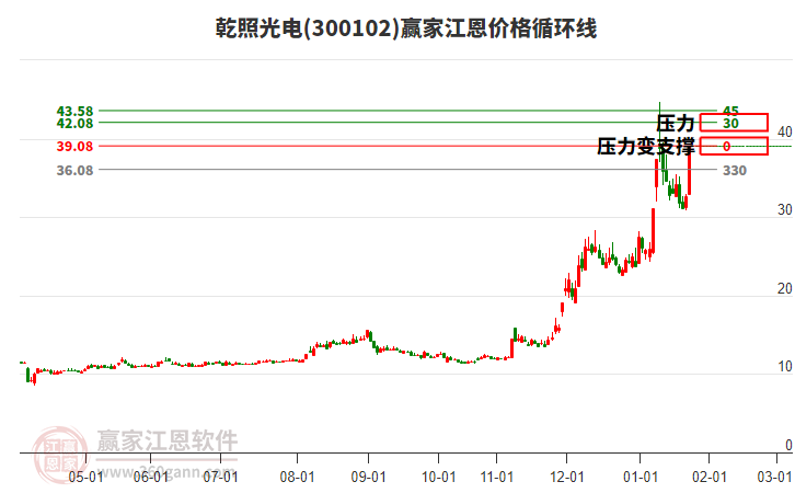 300102乾照光電江恩價格循環(huán)線工具