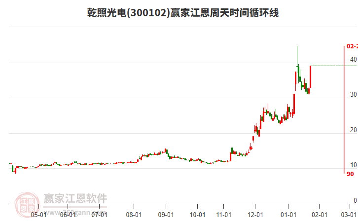 300102乾照光電江恩周天時間循環(huán)線工具