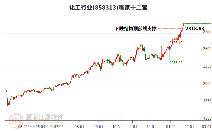 858313化工贏家十二宮工具 858313化工贏家十二宮工具