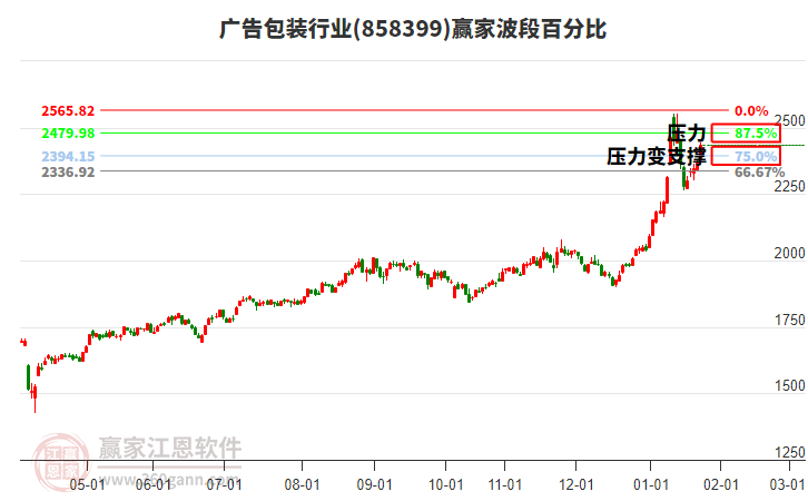 广告包装行业赢家波段百分比工具