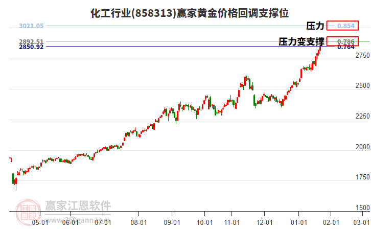 化工行業(yè)黃金價格回調(diào)支撐位工具 化工行業(yè)黃金價格回調(diào)支撐位工具