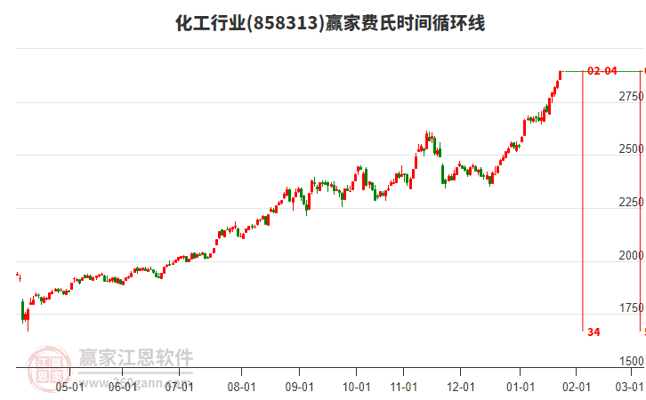 化工行業(yè)費氏時間循環(huán)線工具 化工行業(yè)費氏時間循環(huán)線工具