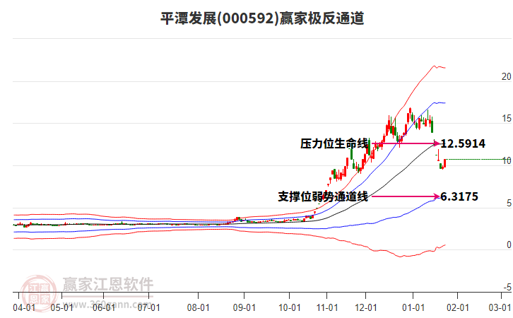 000592平潭發(fā)展贏家極反通道工具