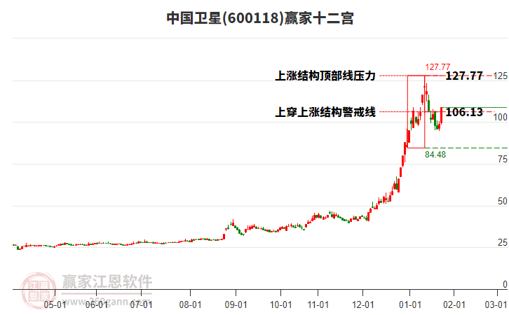 600118中國衛(wèi)星贏家十二宮工具 600118中國衛(wèi)星贏家十二宮工具