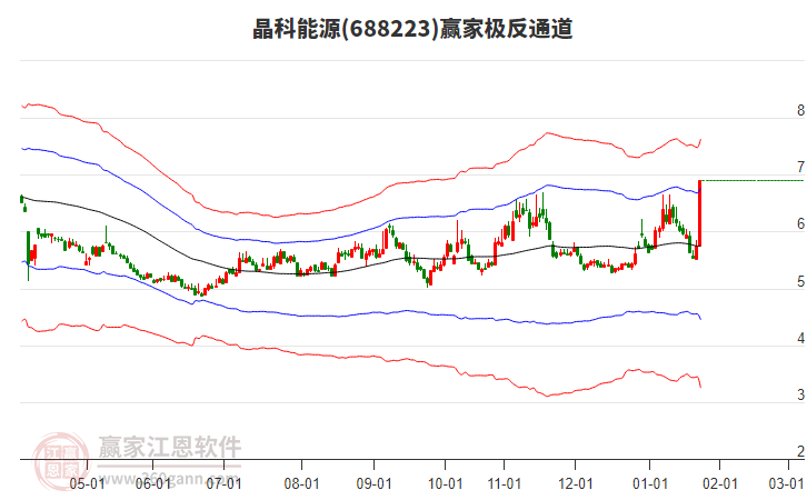 688223晶科能源贏家極反通道工具 688223晶科能源贏家極反通道工具