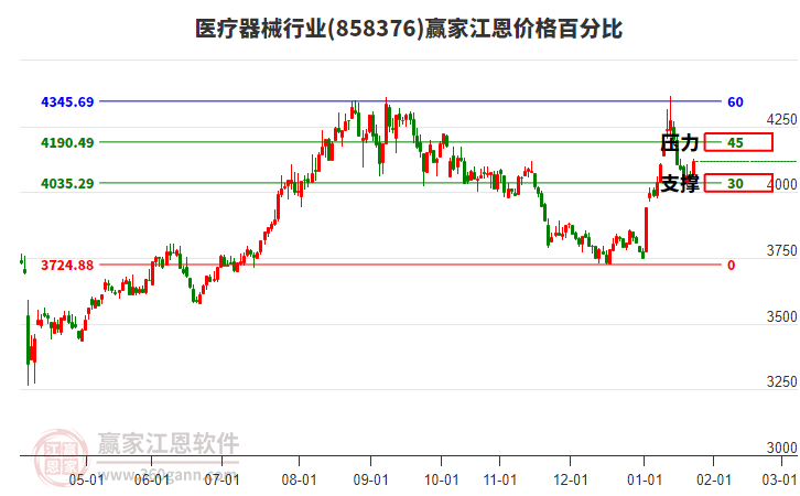 醫(yī)療器械行業(yè)江恩價格百分比工具 醫(yī)療器械行業(yè)江恩價格百分比工具
