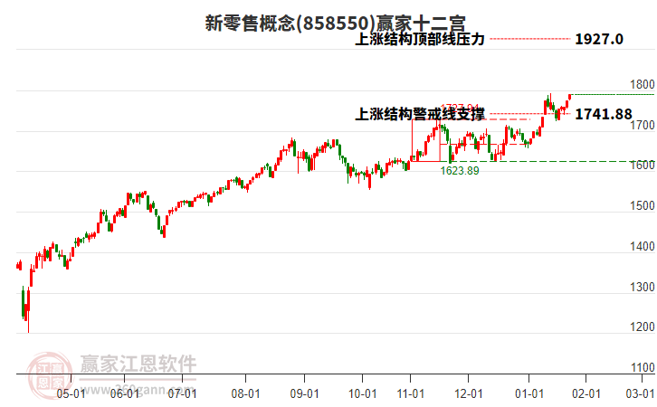 858550新零售贏家十二宮工具 858550新零售贏家十二宮工具