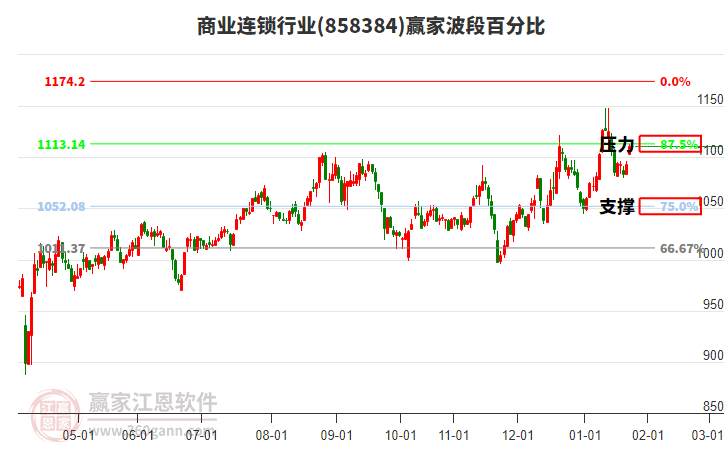 商業(yè)連鎖行業(yè)波段百分比工具 商業(yè)連鎖行業(yè)波段百分比工具