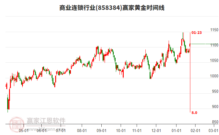 商業(yè)連鎖行業(yè)黃金時間周期線工具 商業(yè)連鎖行業(yè)黃金時間周期線工具