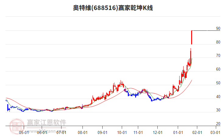 688516奧特維贏家乾坤K線工具 688516奧特維贏家乾坤K線工具