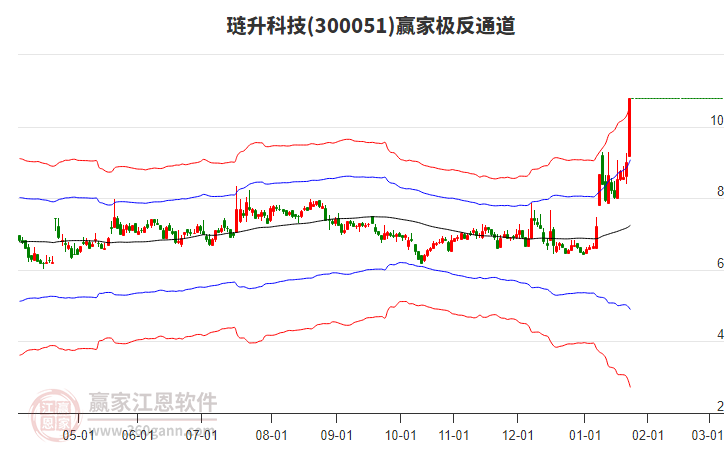 300051璉升科技贏家極反通道工具 300051璉升科技贏家極反通道工具