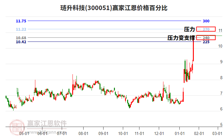 300051璉升科技江恩價格百分比工具 300051璉升科技江恩價格百分比工具