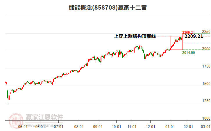 858708儲(chǔ)能贏家十二宮工具