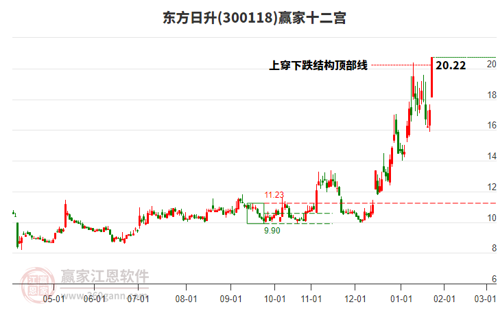 300118東方日升贏家十二宮工具 300118東方日升贏家十二宮工具