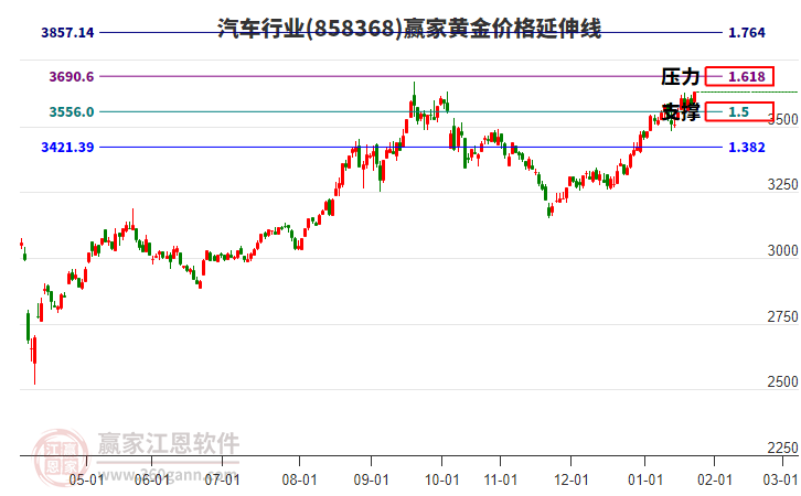 汽車行業(yè)黃金價(jià)格延伸線工具