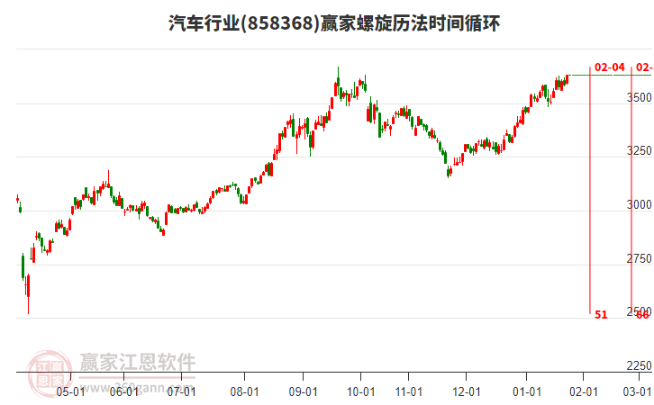 汽車行業(yè)螺旋歷法時(shí)間循環(huán)工具