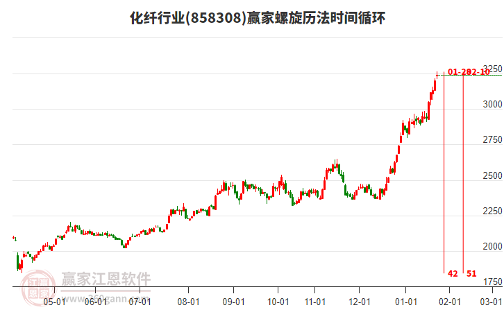 化纖行業(yè)螺旋歷法時(shí)間循環(huán)工具 化纖行業(yè)螺旋歷法時(shí)間循環(huán)工具