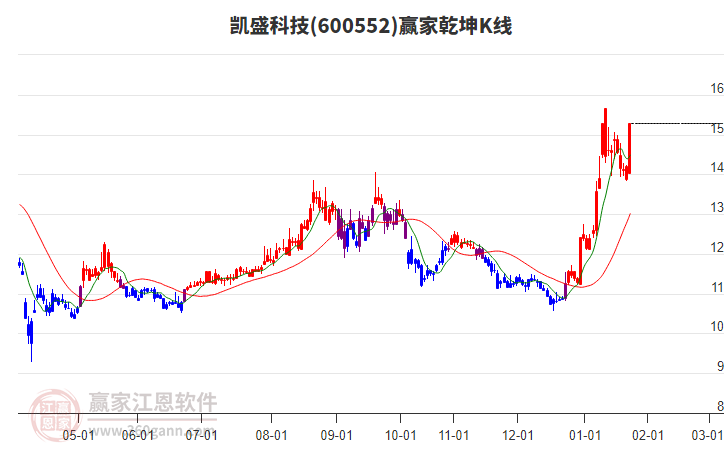 600552凱盛科技贏家乾坤K線工具