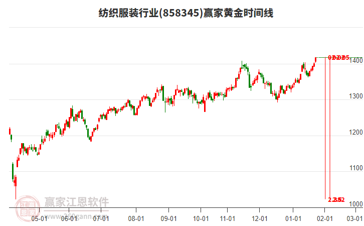 紡織服裝行業(yè)黃金時間周期線工具 紡織服裝行業(yè)黃金時間周期線工具