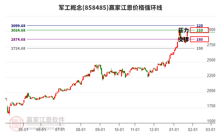 軍工概念江恩價格循環(huán)線工具