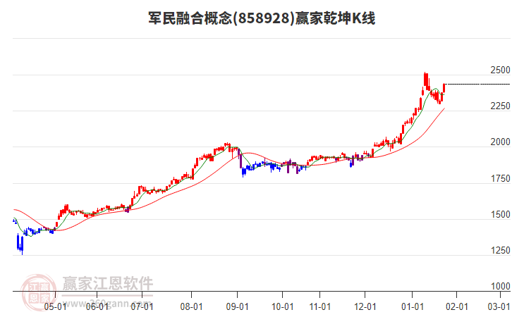 858928軍民融合贏家乾坤K線工具 858928軍民融合贏家乾坤K線工具