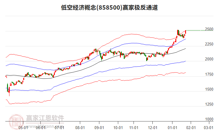 858500低空經(jīng)濟(jì)贏家極反通道工具